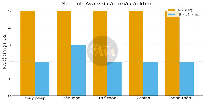 Bảng so sánh nhà cái Ava với các nhà cái khác về giấy phép, bảo mật, thể thao, casino và thanh toán
